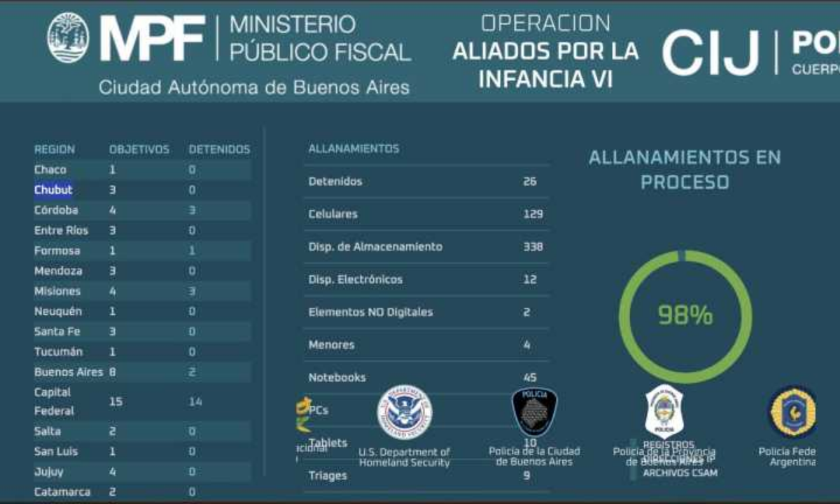 Chubut participó de operativo internacional contra la explotación sexual infantil con tres allanamientos positivos