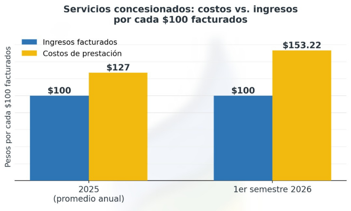 La Cooperativa de Trelew expuso los números que explican su crítica situación económica y financiera